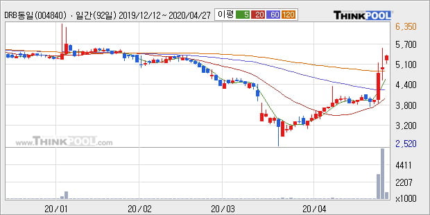'DRB동일' 5% 이상 상승, 주가 상승 중, 단기간 골든크로스 형성