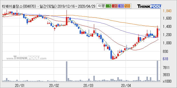 '티웨이홀딩스' 5% 이상 상승, 주가 상승 중, 단기간 골든크로스 형성