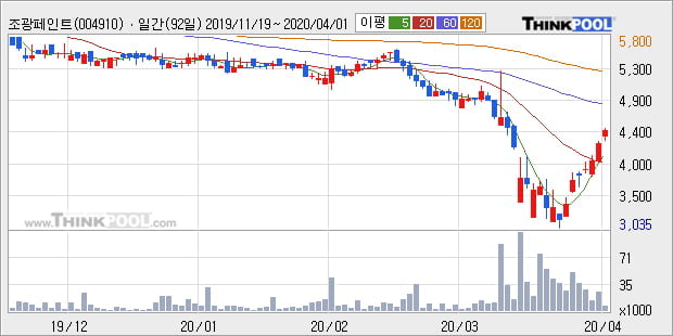 '조광페인트' 5% 이상 상승, 주가 상승 흐름, 단기 이평선 정배열, 중기 이평선 역배열