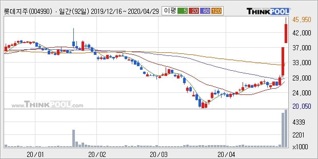 롯데지주, 전일대비 18.1% 상승... 이 시각 거래량 695만5218주