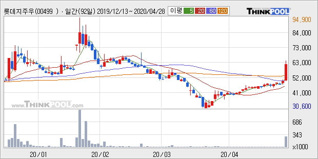 '롯데지주우' 5% 이상 상승, 주가 상승 중, 단기간 골든크로스 형성