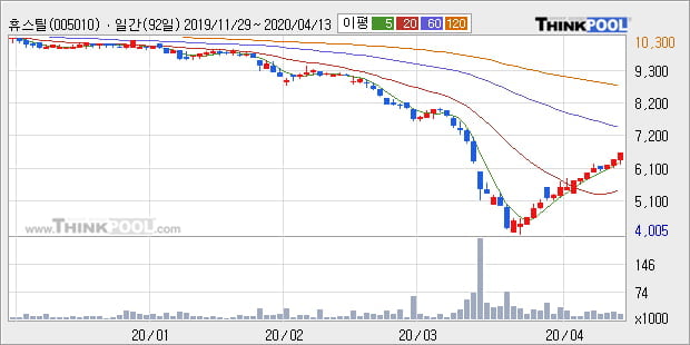 '휴스틸' 5% 이상 상승, 주가 상승 흐름, 단기 이평선 정배열, 중기 이평선 역배열