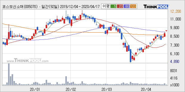 '코스모신소재' 5% 이상 상승, 주가 상승 중, 단기간 골든크로스 형성