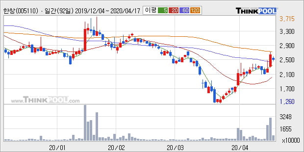 '한창' 5% 이상 상승, 주가 상승 흐름, 단기 이평선 정배열, 중기 이평선 역배열