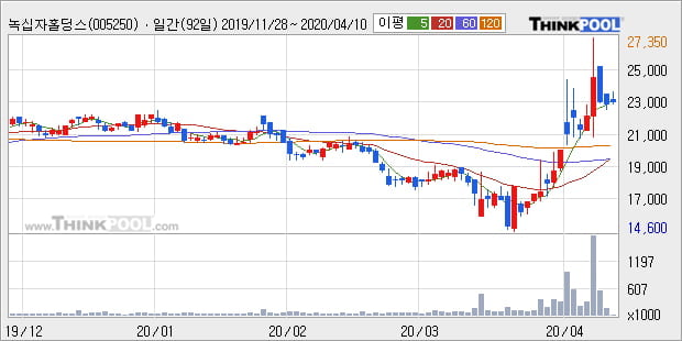 녹십자홀딩스, 상승흐름 전일대비 +5.24%... 이 시각 16만5464주 거래