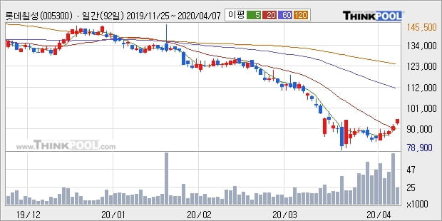 롯데칠성, 장중 반등세, 전일대비 +5.06%... 외국인 806주 순매수