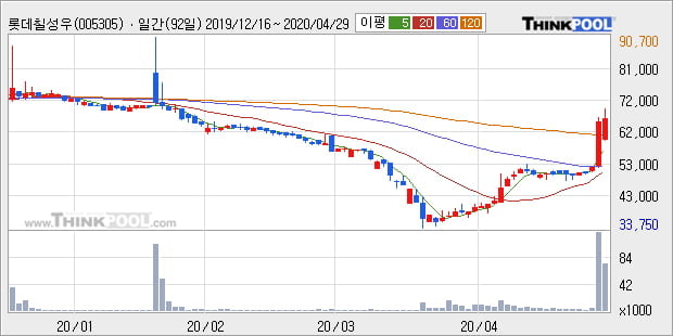 '롯데칠성우' 5% 이상 상승, 주가 상승 중, 단기간 골든크로스 형성