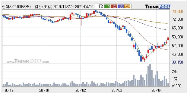 '현대차우' 5% 이상 상승, 주가 상승 흐름, 단기 이평선 정배열, 중기 이평선 역배열