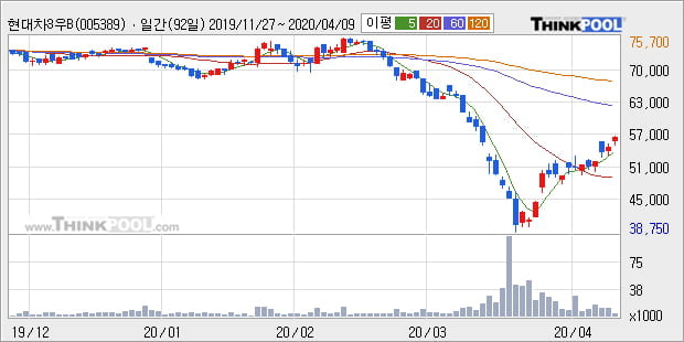 '현대차3우B' 5% 이상 상승, 주가 상승 흐름, 단기 이평선 정배열, 중기 이평선 역배열