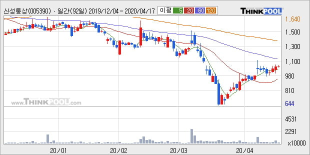 '신성통상' 5% 이상 상승, 주가 상승 흐름, 단기 이평선 정배열, 중기 이평선 역배열