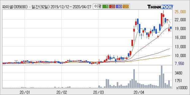 파미셀, 전일대비 -10.57% 하락... 이 시각 거래량 564만5274주