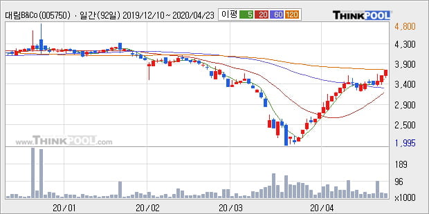 '대림B&Co' 5% 이상 상승, 주가 20일 이평선 상회, 단기·중기 이평선 역배열