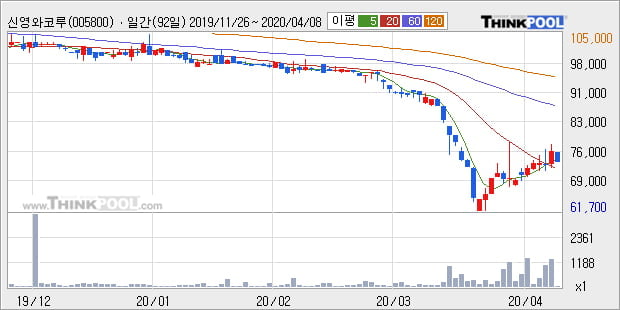 '신영와코루' 5% 이상 상승, 주가 상승 흐름, 단기 이평선 정배열, 중기 이평선 역배열