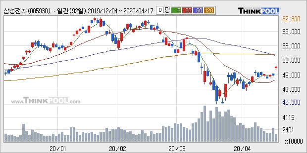 삼성전자, 상승출발 후 현재 +5.1%... 최근 주가 반등 흐름