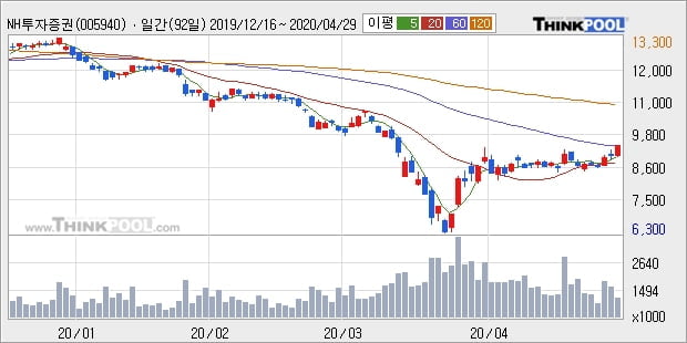 NH투자증권, 전일대비 5.1% 상승... 외국인 기관 동시 순매수 중