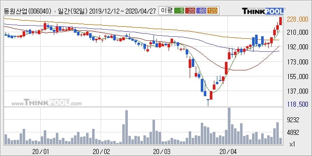 동원산업, 전일대비 6.88% 상승... 이 시각 거래량 3072주