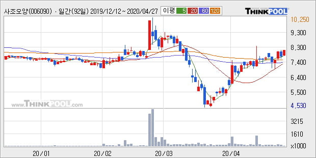 '사조오양' 5% 이상 상승, 주가 5일 이평선 상회, 단기·중기 이평선 역배열