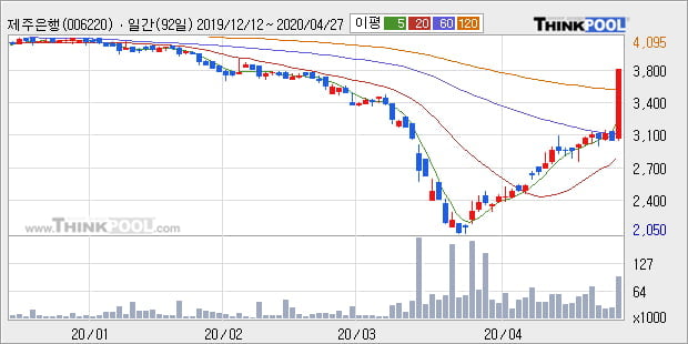 '제주은행' 상한가↑ 도달, 주가 상승 중, 단기간 골든크로스 형성