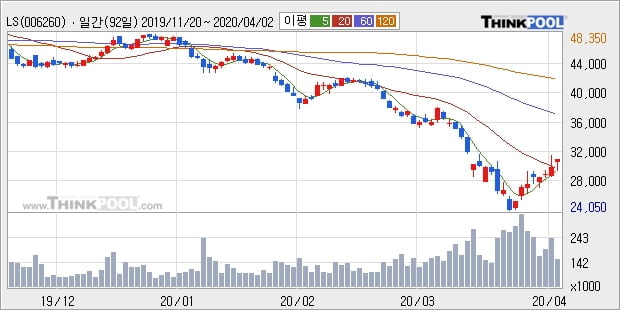 LS, 주가 반등 현재는 +5.02%... 이 시각 거래량 7만8323주