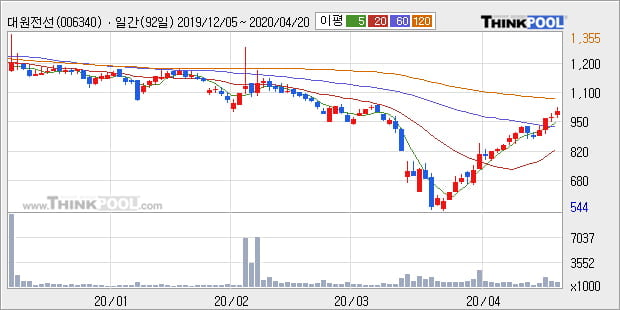 '대원전선' 5% 이상 상승, 주가 상승 중, 단기간 골든크로스 형성