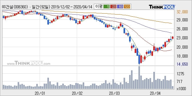 GS건설, 장시작 후 꾸준히 올라 +5.08%... 이 시각 거래량 25만339주