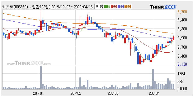 '카프로' 5% 이상 상승, 주가 상승 중, 단기간 골든크로스 형성