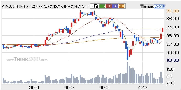 삼성SDI, 전일대비 5.17% 상승... 이 시각 50만971주 거래