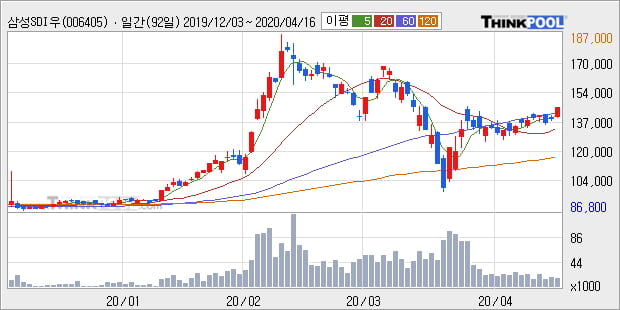 '삼성SDI우' 5% 이상 상승, 주가 상승 중, 단기간 골든크로스 형성