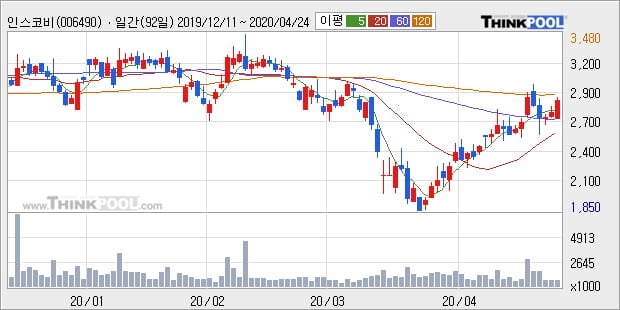 '인스코비' 5% 이상 상승, 주가 상승 흐름, 단기 이평선 정배열, 중기 이평선 역배열