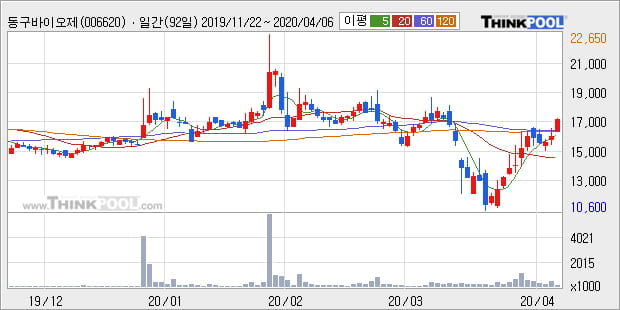 '동구바이오제약' 10% 이상 상승, 주가 상승 중, 단기간 골든크로스 형성