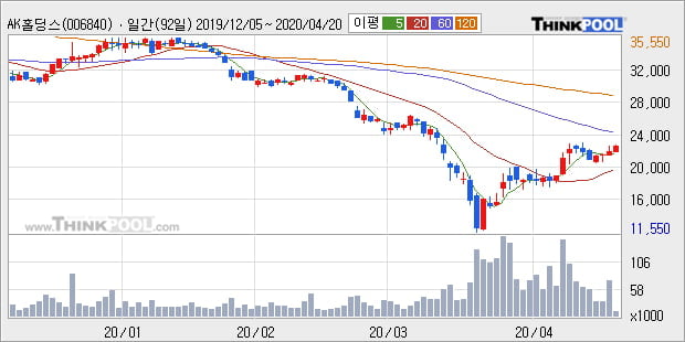 'AK홀딩스' 5% 이상 상승, 주가 상승 흐름, 단기 이평선 정배열, 중기 이평선 역배열