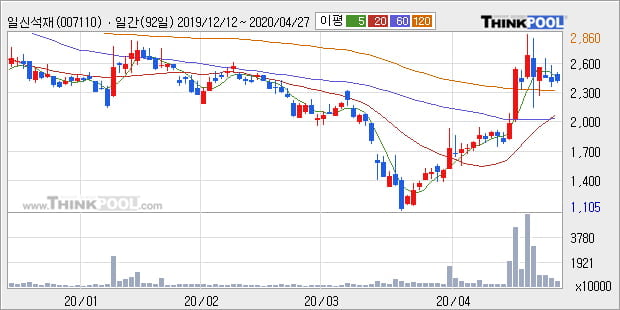 '일신석재' 10% 이상 상승, 주가 상승 중, 단기간 골든크로스 형성