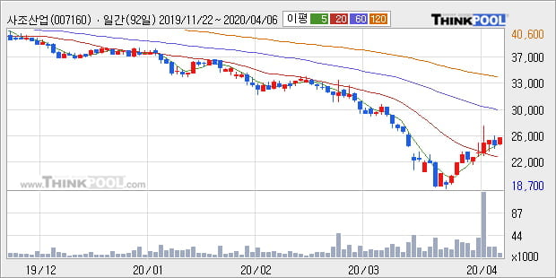 '사조산업' 5% 이상 상승, 주가 상승 흐름, 단기 이평선 정배열, 중기 이평선 역배열