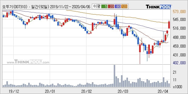 오뚜기, 장시작 후 꾸준히 올라 +5.36%... 외국인 -308주 순매도