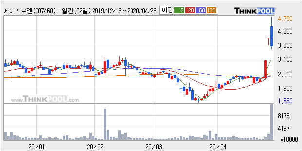 '에이프로젠 KIC' 상한가↑ 도달, 주가 상승 중, 단기간 골든크로스 형성