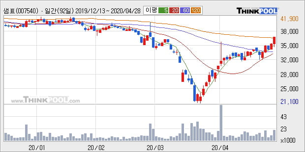 '샘표' 5% 이상 상승, 전일 종가 기준 PER 4.1배, PBR 0.4배, 저PER