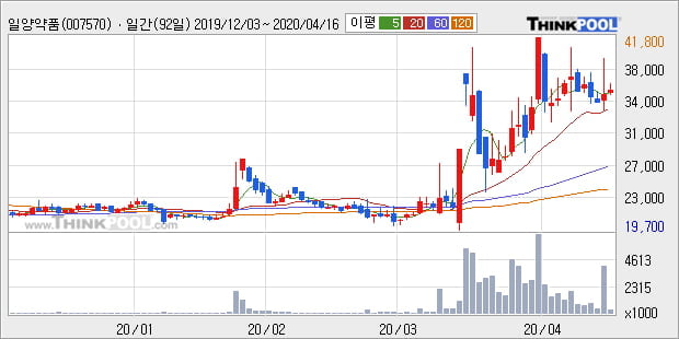 '일양약품' 5% 이상 상승, 단기·중기 이평선 정배열로 상승세