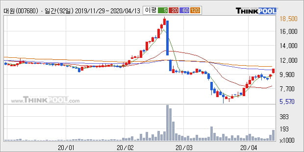 '대원' 10% 이상 상승, 주가 상승 중, 단기간 골든크로스 형성