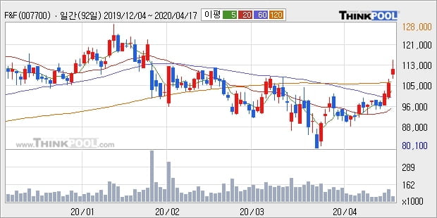 F&F, 장시작 후 꾸준히 올라 +5.09%... 외국인 1,144주 순매수