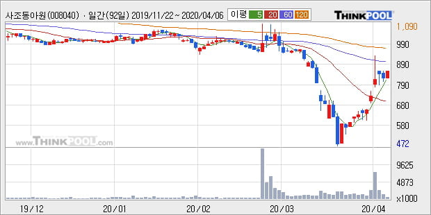 '사조동아원' 5% 이상 상승, 주가 상승 흐름, 단기 이평선 정배열, 중기 이평선 역배열