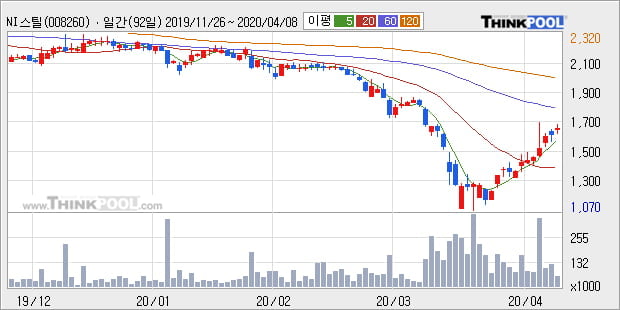 'NI스틸' 10% 이상 상승, 주가 상승 흐름, 단기 이평선 정배열, 중기 이평선 역배열