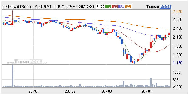 '문배철강' 5% 이상 상승, 주가 상승 중, 단기간 골든크로스 형성