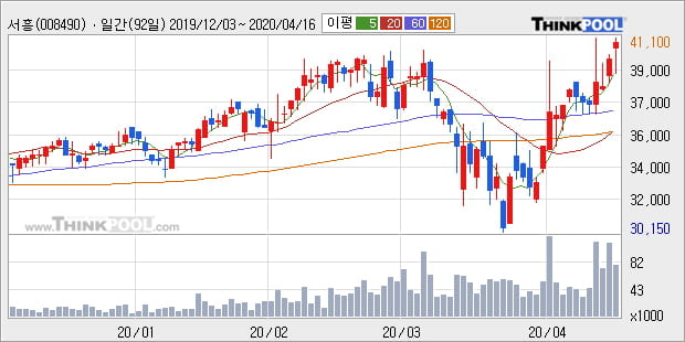 '서흥' 5% 이상 상승, 주가 상승 중, 단기간 골든크로스 형성