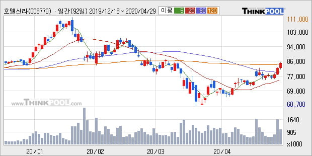 '호텔신라' 5% 이상 상승, 주가 상승 중, 단기간 골든크로스 형성