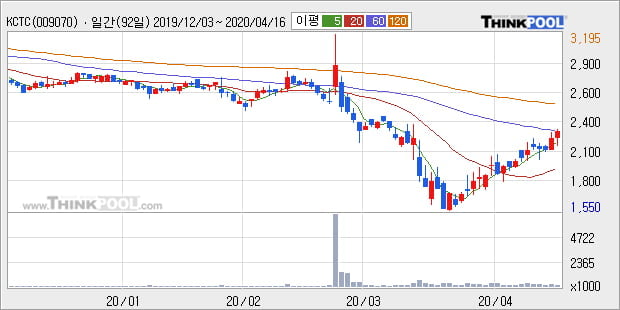 'KCTC' 5% 이상 상승, 주가 상승 중, 단기간 골든크로스 형성