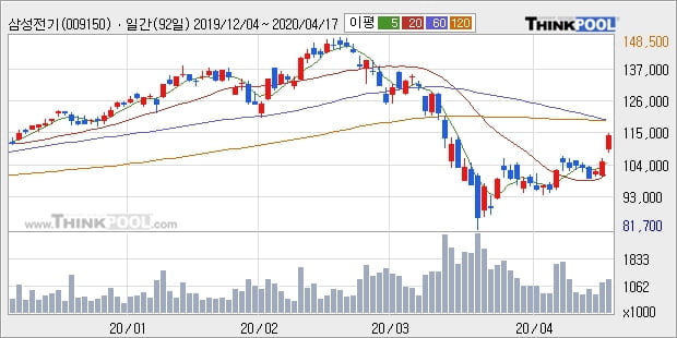 삼성전기, 전일대비 5.35% 상승중... 외국인 기관 동시 순매수 중