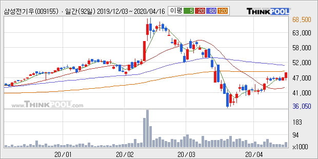 '삼성전기우' 5% 이상 상승, 주가 상승 중, 단기간 골든크로스 형성