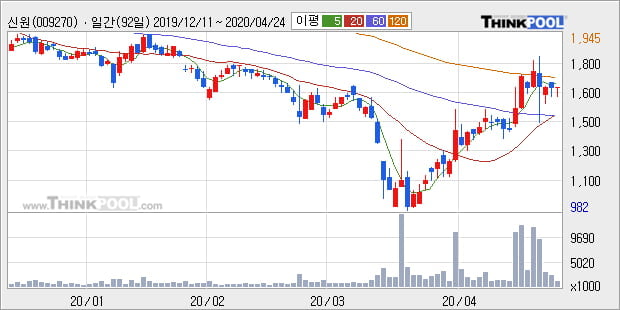 '신원' 5% 이상 상승, 단기·중기 이평선 정배열로 상승세