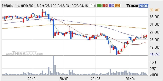 한올바이오파마, 전일대비 7.03% 상승... 외국인 -5,003주 순매도 중