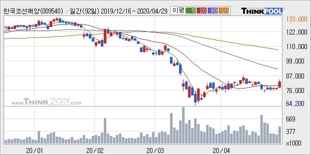 한국조선해양, 전일대비 5.09% 상승중... 기관 13,000주 순매수 중